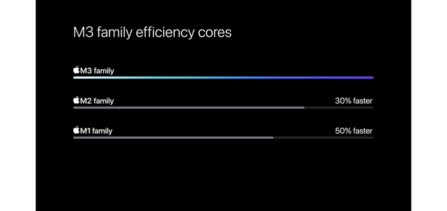 M3 family efficiency cores