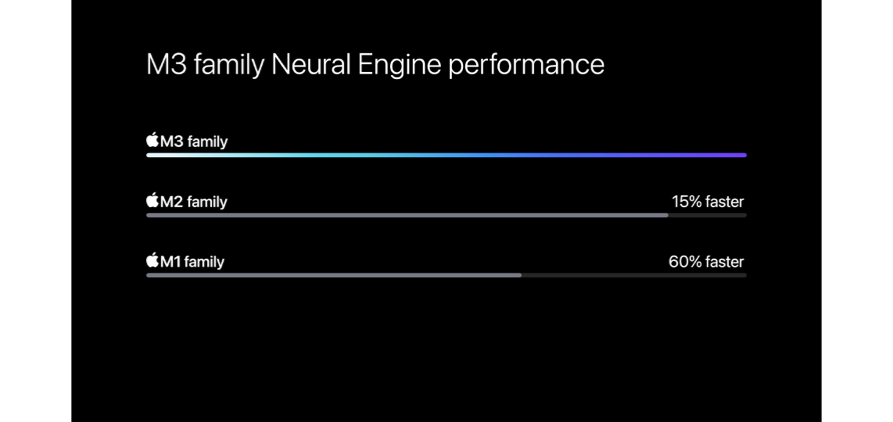 M3 family Neural Engine performance