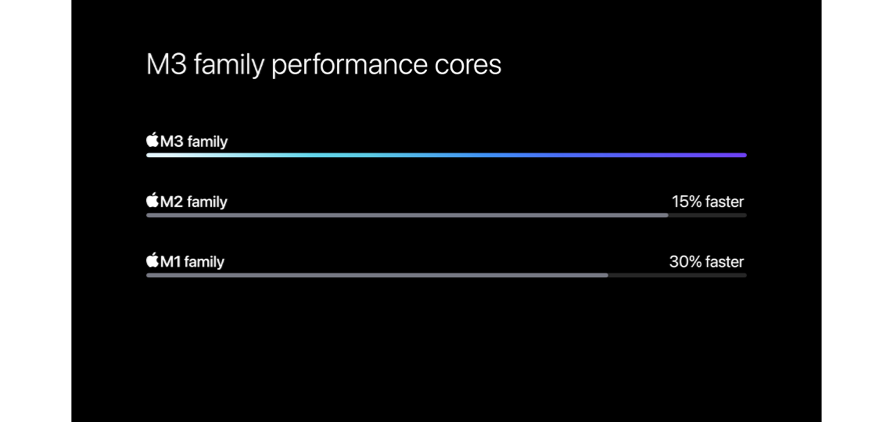 M3 family performance cores